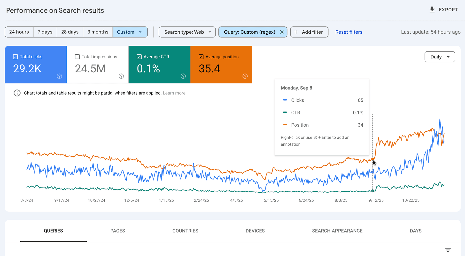 Google Search Console for a UK car leasing broker: 29.2K clicks and 24.5M impressions, with clicks climbing sharply from September 2025.